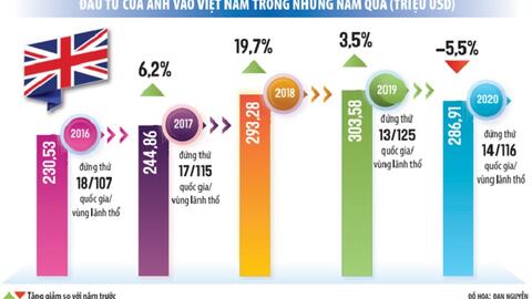 Vốn đầu tư từ Anh dồn vào công nghiệp chế biến, chế tạo tại Việt Nam