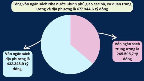 Giải ngân vốn đầu tư công 8 tháng ước đạt 274.501 tỷ đồng