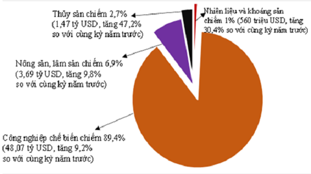 Cơ cấu xuất khẩu h&agrave;ng h&oacute;a 2 th&aacute;ng đầu năm 2022 ph&acirc;n theo nh&oacute;m h&agrave;ng.&nbsp;Nguồn: Tổng cục Thống k&ecirc;.