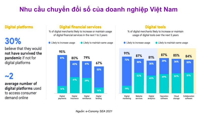 GDP sẽ tăng thêm 30 tỷ USD nếu chuyển đổi số cho doanh nghiệp SME - Ảnh 2