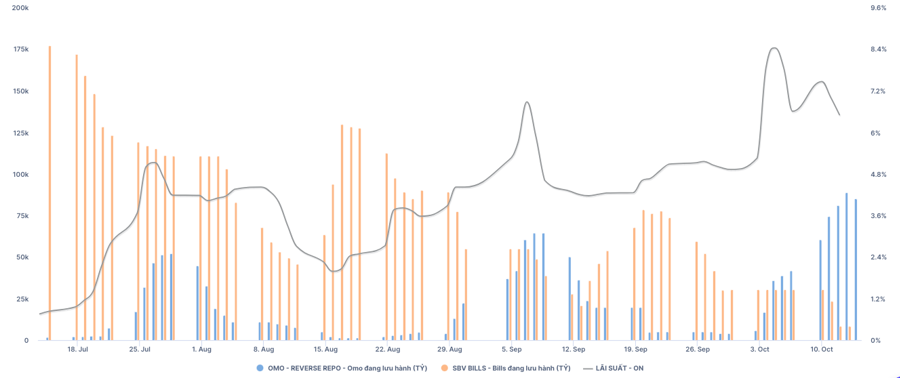 Lãi suất liên ngân hàng nhanh chóng hạ nhiệt