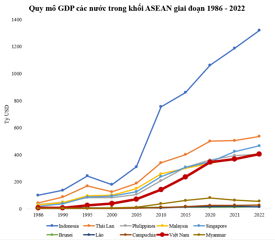 Sau 36 năm đổi mới, GDP Việt Nam tăng gấp 50 lần, lọt top 5 nước có quy mô kinh tế tăng nhiều nhất thế giới - Ảnh 2. Sau 36 năm đổi mới, GDP Việt Nam tăng gấp 50 lần, lọt top 5 nước có quy mô kinh tế tăng nhiều nhất thế giới - Ảnh 2.