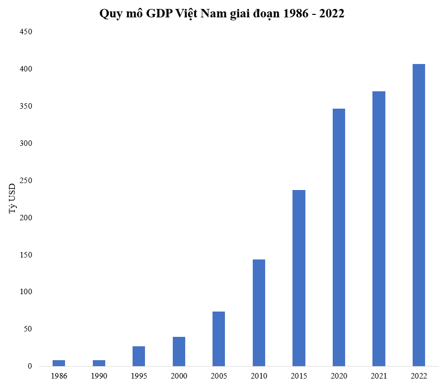Sau 36 năm đổi mới, GDP Việt Nam tăng gấp 50 lần, lọt top 5 nước có quy mô kinh tế tăng nhiều nhất thế giới - Ảnh 1. Sau 36 năm đổi mới, GDP Việt Nam tăng gấp 50 lần, lọt top 5 nước có quy mô kinh tế tăng nhiều nhất thế giới - Ảnh 1.