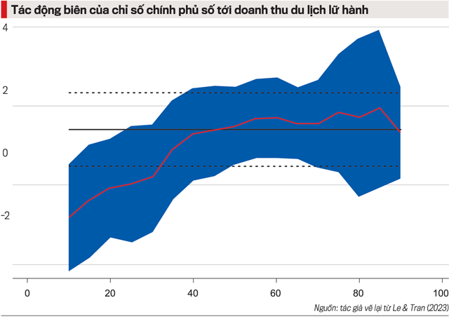 Phục hồi du lịch sau đại dịch, cần tính tới chuyển đổi số - Ảnh 2