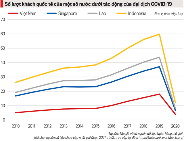Phục hồi du lịch sau đại dịch, cần tính tới chuyển đổi số - Ảnh 1