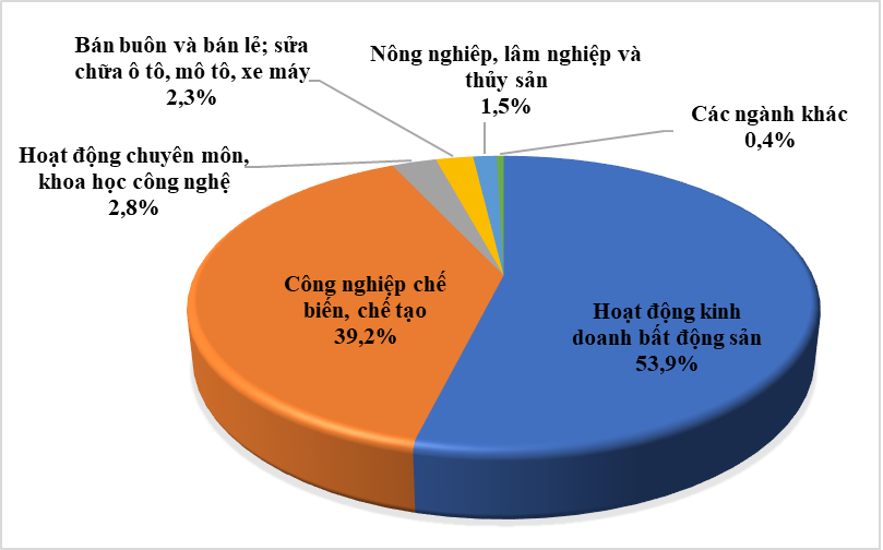 Cơ cấu vốn đầu tư nước ngo&agrave;i v&agrave;o c&aacute;c lĩnh vực.