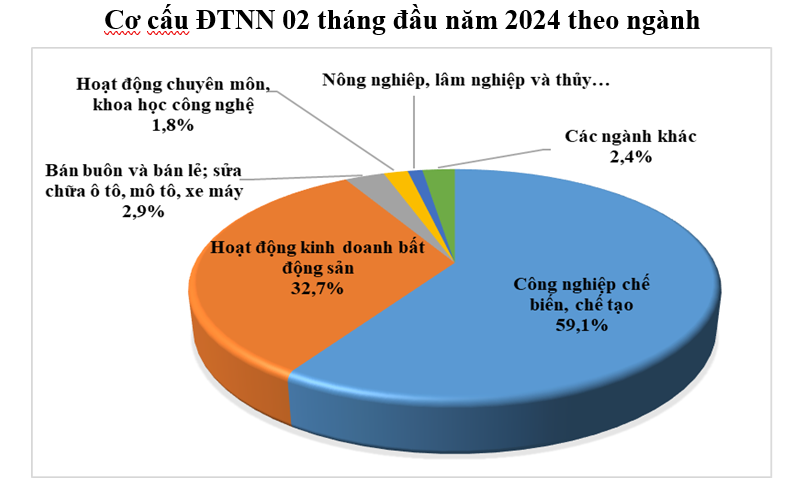 Thu hút đầu tư nước ngoài 2 tháng đầu năm tăng hơn 38% - Ảnh 1