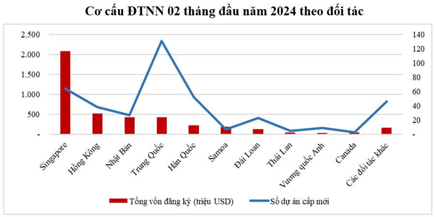 Thu hút đầu tư nước ngoài 2 tháng đầu năm tăng hơn 38% - Ảnh 2