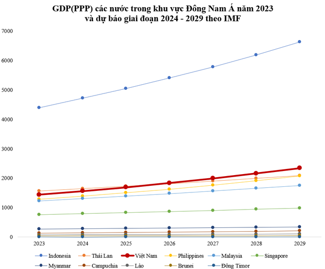 GDP(PPP) Việt Nam đã vượt Hà Lan, Thụy Sỹ, được dự báo sắp vượt Úc, Ba Lan… tiến vào top 20 nền kinh tế lớn nhất thế giới- Ảnh 2.