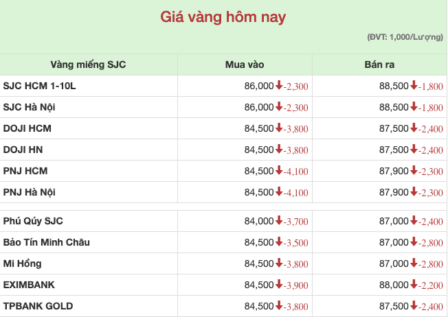 Gi&aacute;&nbsp; v&agrave;ng&nbsp; miếng&nbsp; SJC&nbsp; l&uacute;c&nbsp; 11hh15 ng&agrave;y&nbsp; 3/6/2024.