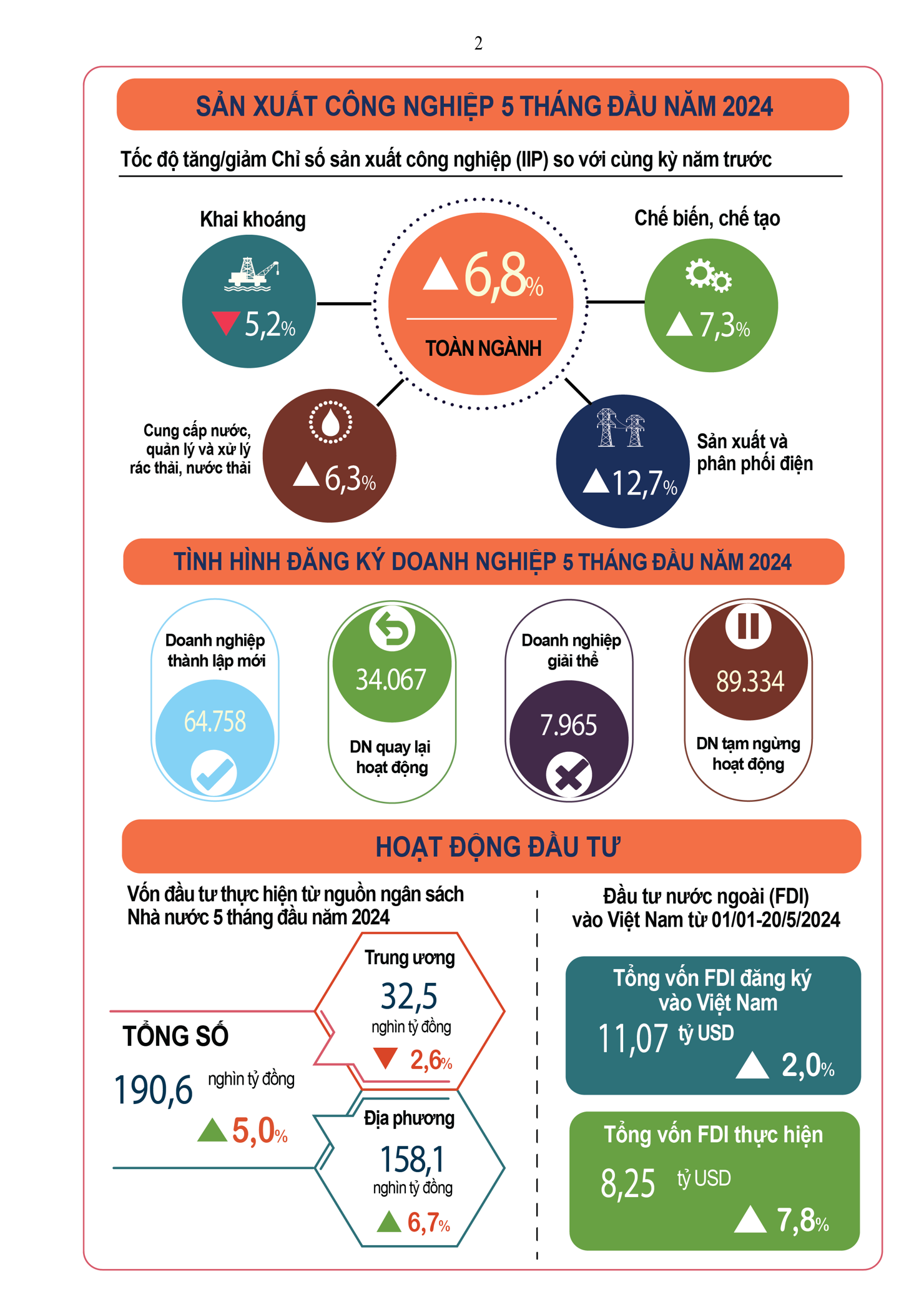 Tình hình kinh tế - xã hội tháng Năm và 5 tháng đầu năm 2024 - Ảnh 2