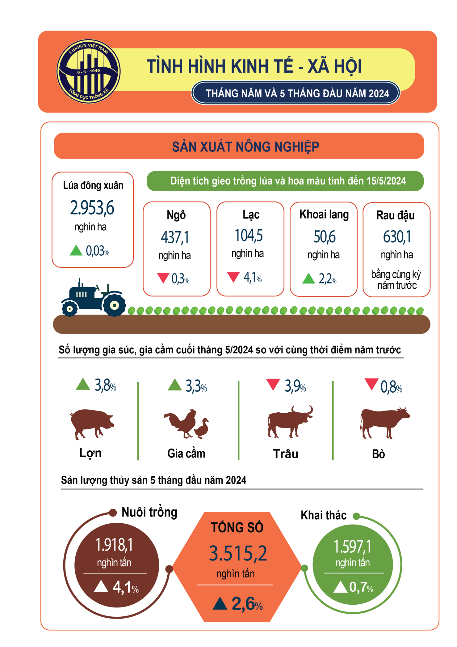 Tình hình kinh tế - xã hội tháng Năm và 5 tháng đầu năm 2024 - Ảnh 1
