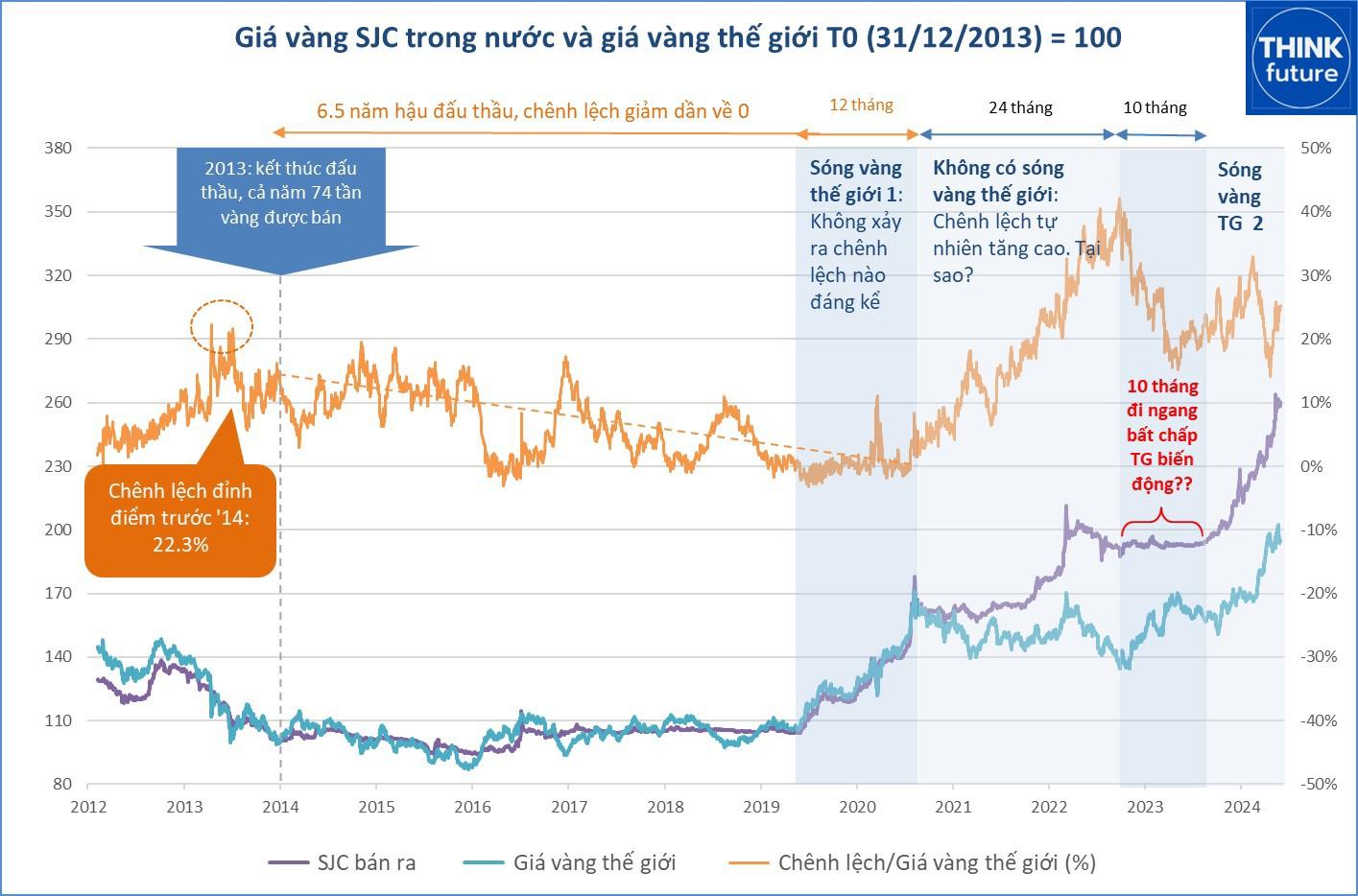 Sau đấu thầu v&agrave;ng năm 2013, ch&ecirc;nh lệch gi&aacute; v&agrave;ng kh&ocirc;ng giảm ngay, cũng kh&ocirc;ng tăng khi c&oacute; s&oacute;ng v&agrave;ng thế giới. Nguồn: Think Future