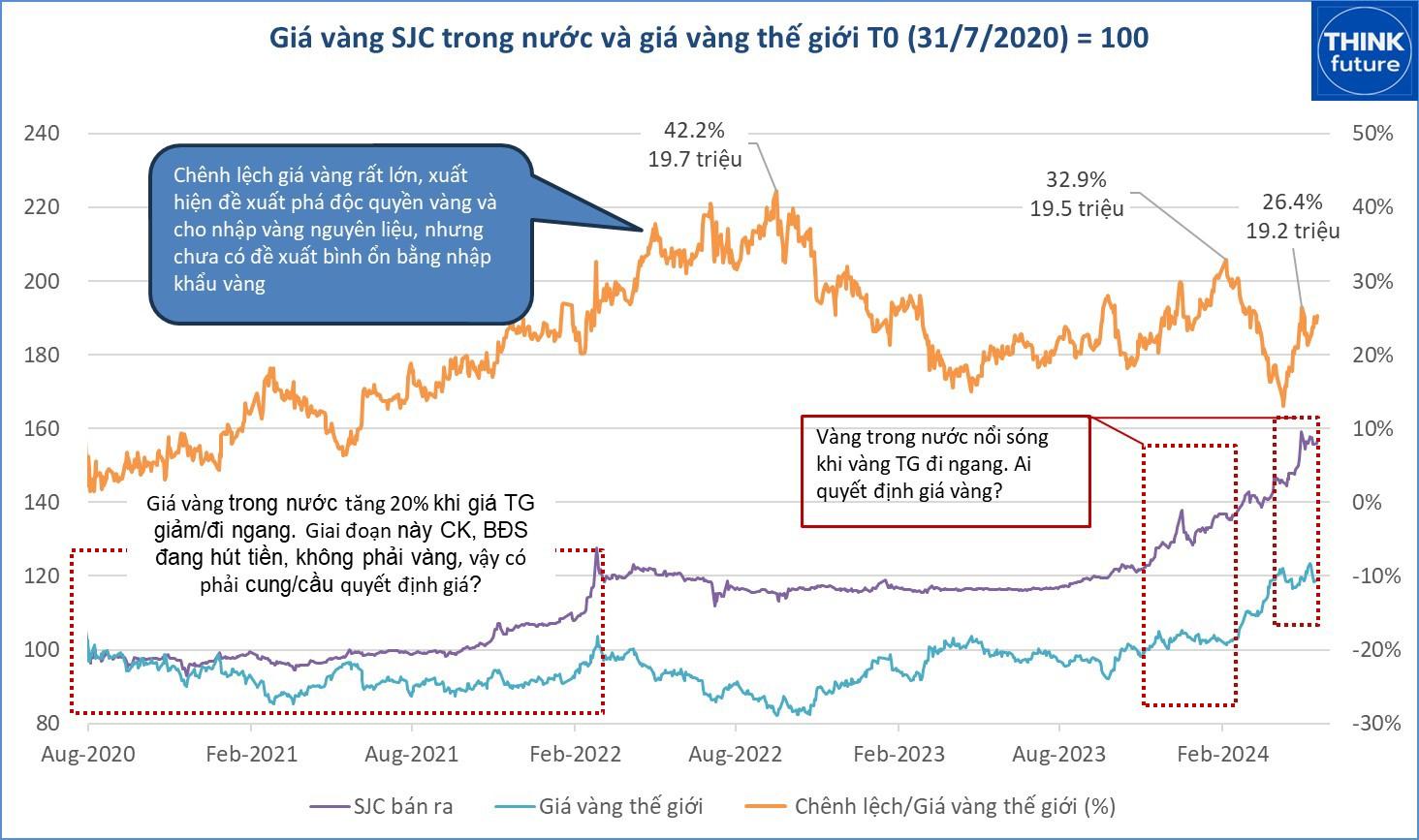 V&agrave;ng trong nước nổi s&oacute;ng khi v&agrave;ng thế giới đi ngang. Nguồn: Think Future