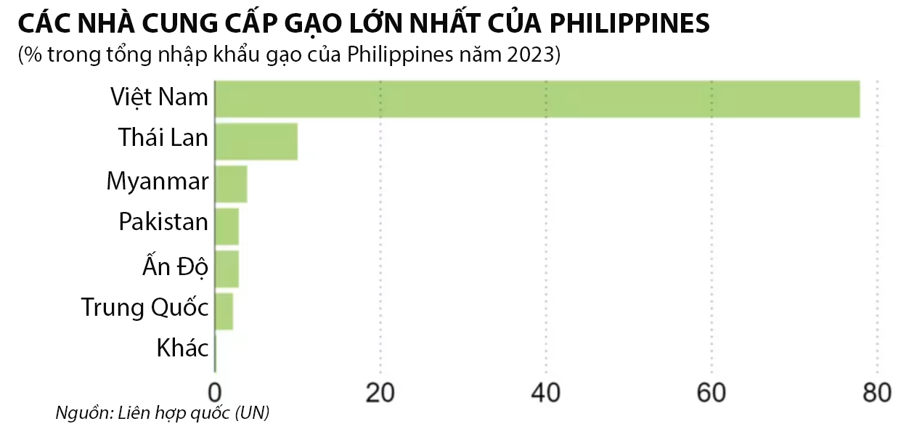 Cơ hội lớn cho gạo Việt Nam khi Philippines giảm mạnh thuế nhập khẩu  - Ảnh 2