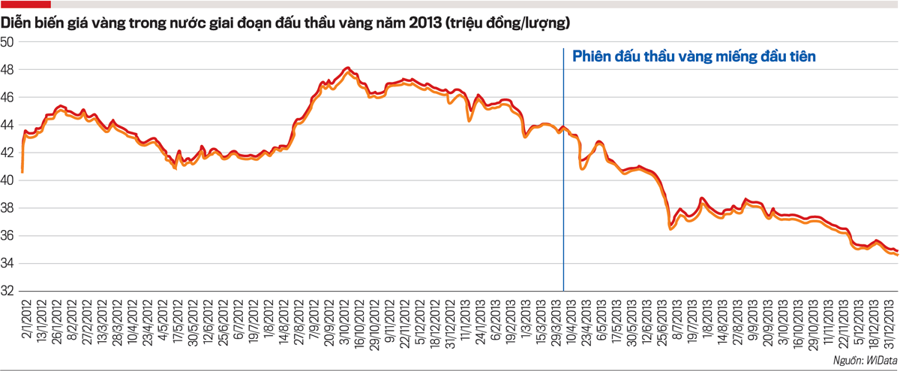 Đằng sau những cơn “bão giá vàng” - Ảnh 2