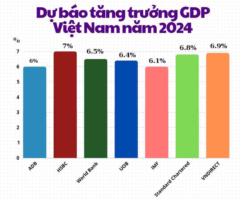 Dự báo tăng trưởng GDP Việt Nam năm 2024 của một số tổ chức (cập nhật đến ngày 2/12/2024).