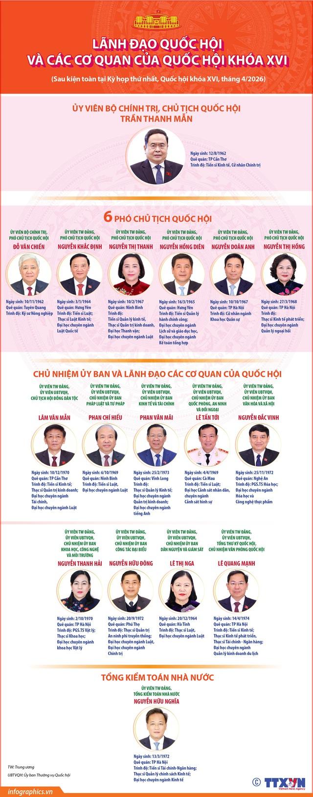 DANH SÁCH NHÂN SỰ CHỦ TỊCH QUỐC HỘI, PHÓ CHỦ TỊCH QUỐC HỘI, ỦY VIÊN ỦY BAN THƯỜNG VỤ QUỐC HỘI KHÓA XVI- Ảnh 7. DANH SÁCH NHÂN SỰ CHỦ TỊCH QUỐC HỘI, PHÓ CHỦ TỊCH QUỐC HỘI, ỦY VIÊN ỦY BAN THƯỜNG VỤ QUỐC HỘI KHÓA XVI- Ảnh 7.